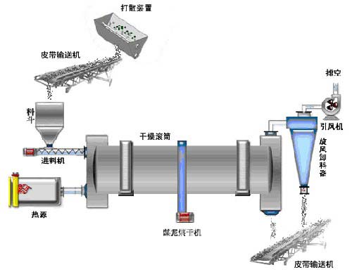 鉀長石烘干機原理圖