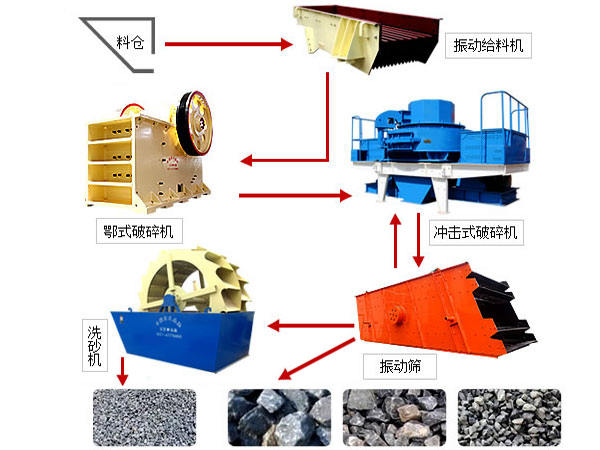 鵝卵石制砂生產線
