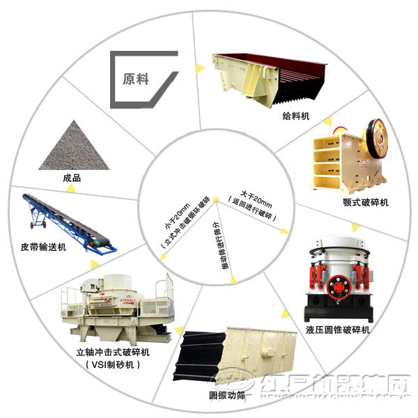 全套制砂生產線設備