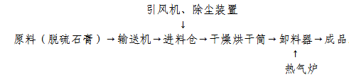 脫硫石膏烘干機生產工藝流程圖