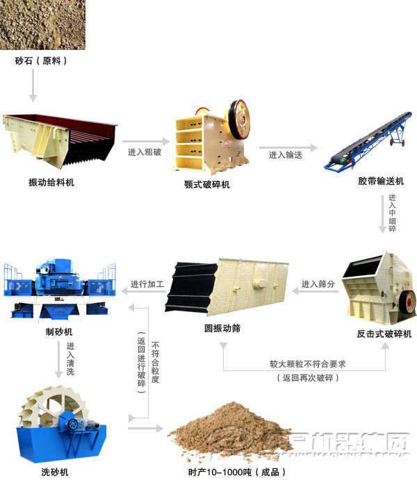 制砂用花崗巖加工設備