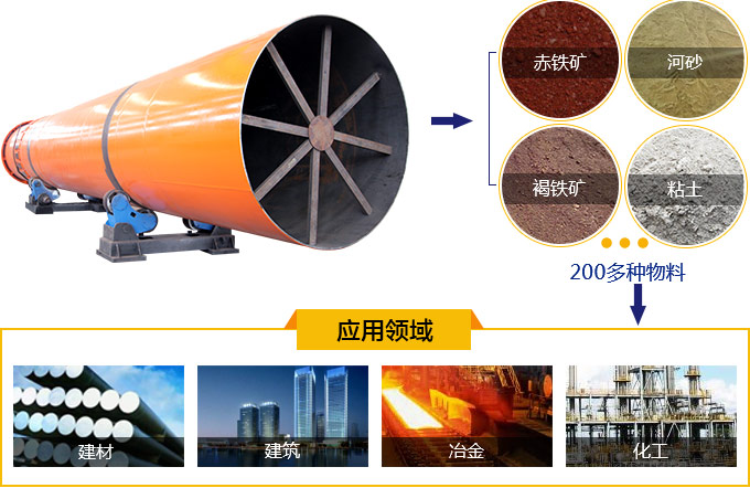 磷石膏烘干機應用領域廣