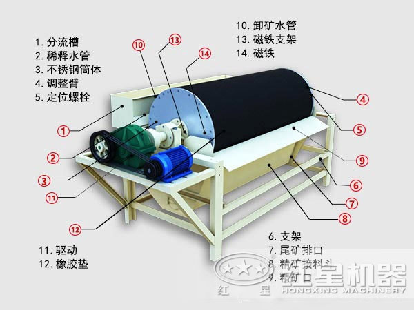 選礦磁選機