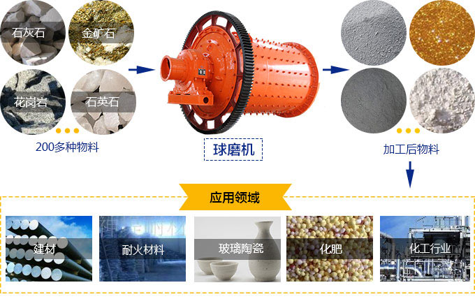 球磨機用途和應用范圍