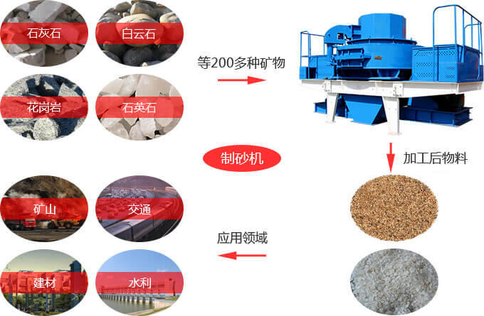 環保制砂機的廣泛應用