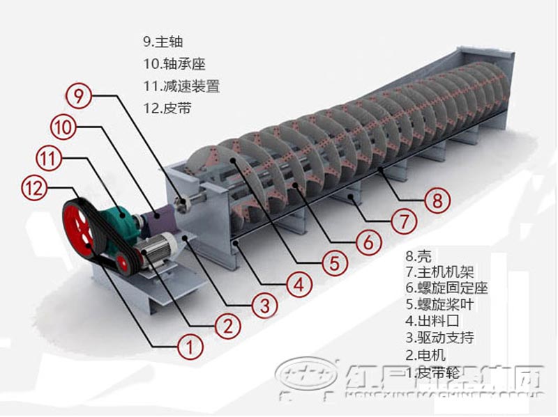 螺旋洗砂機結構圖