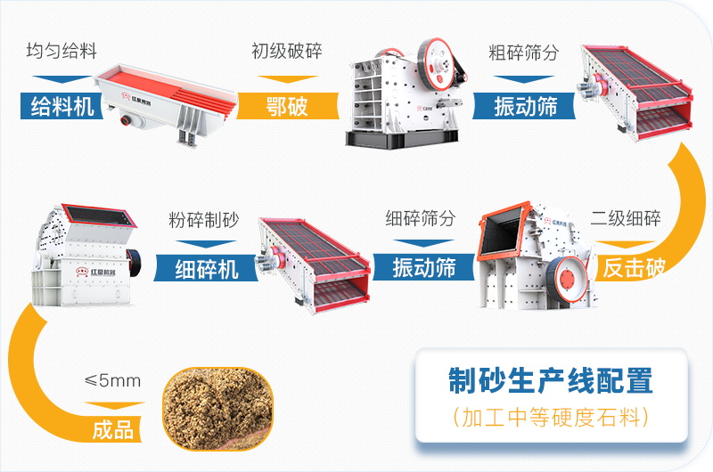 石灰石制沙生產流程（細碎機可替代制砂機）