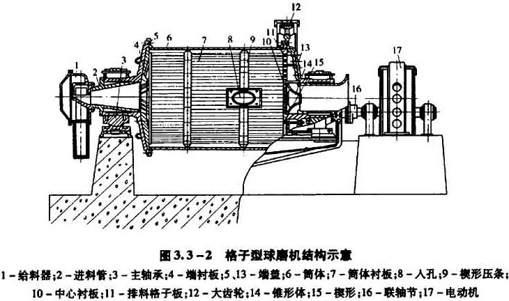 格子型球磨機結構示意圖