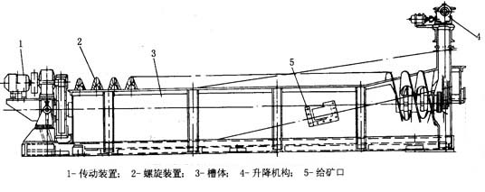 螺旋分級機工作原理