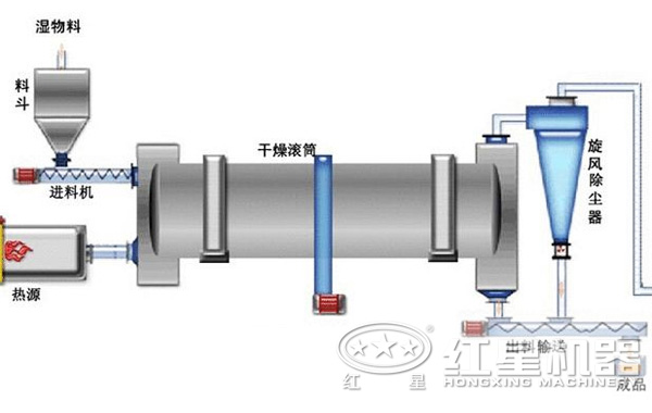 蘭炭烘干機結構