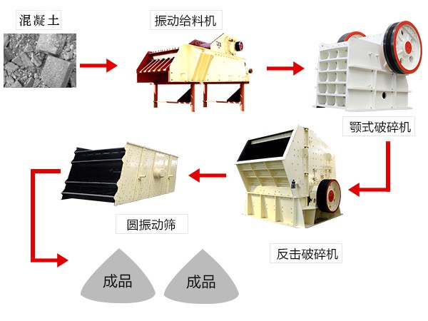 廢舊混凝土破速生產線簡易流程