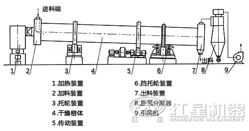 螢石粉烘干機結構圖