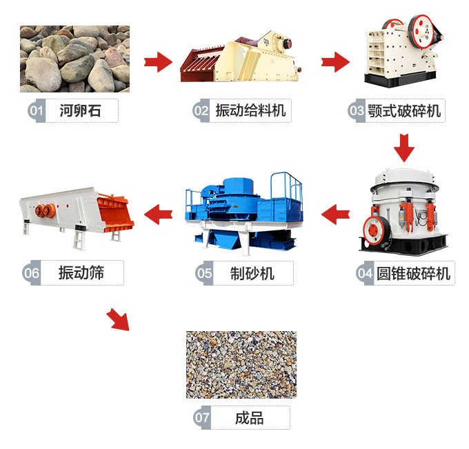 針對硬度大的石料制定的成套制沙生產線