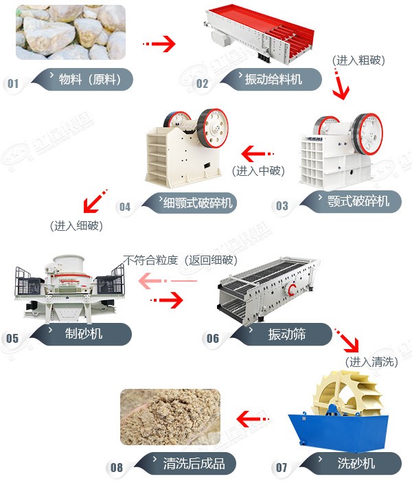 山東臨沂石英砂制砂工藝現場