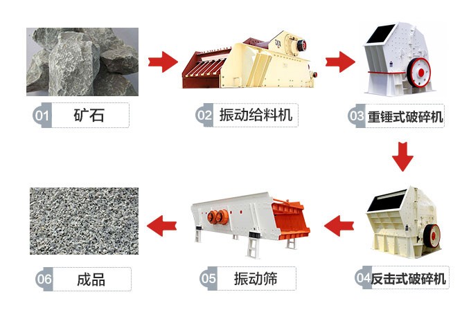 砂石廠設備生產工藝