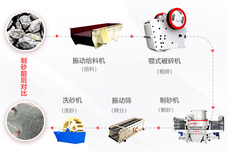 機制砂的生產流程