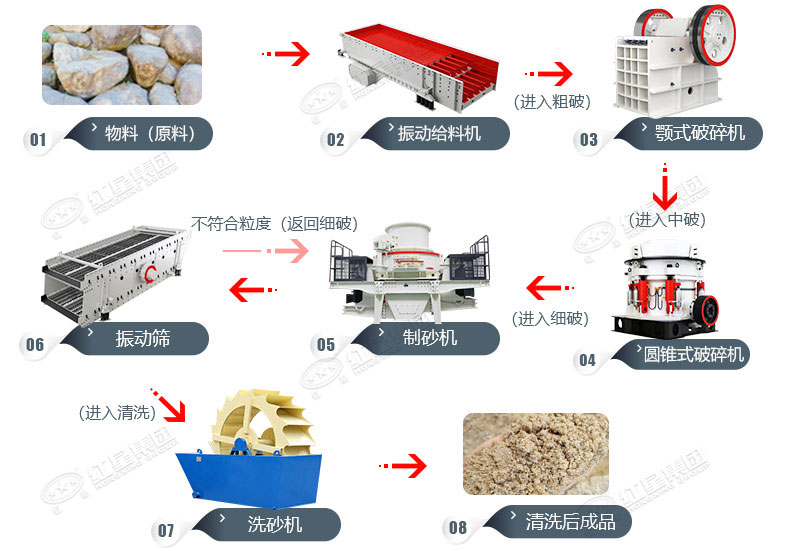 常見的砂石料加工工藝流程圖