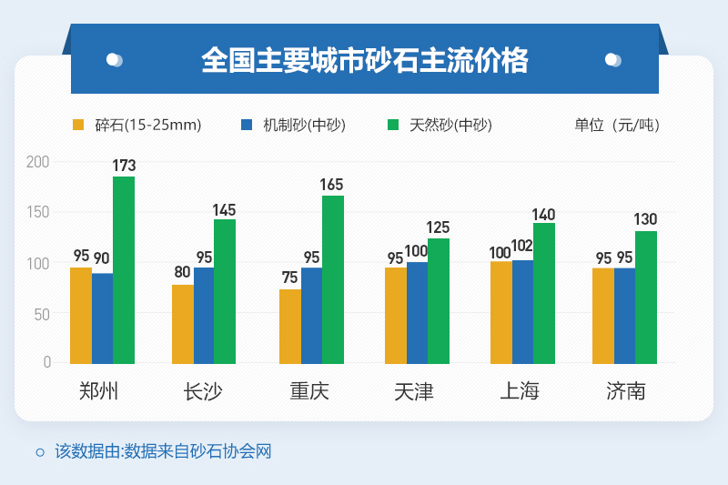 不同地區的機制砂報價情況