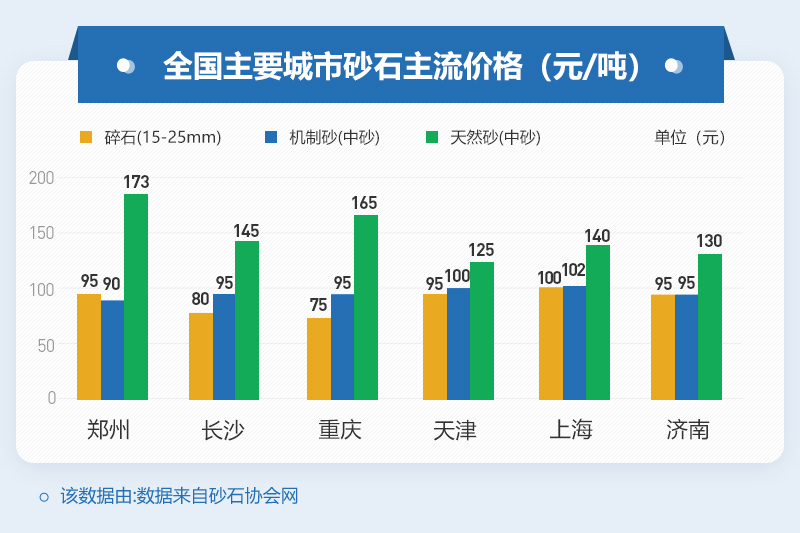 全國近期機制砂價格