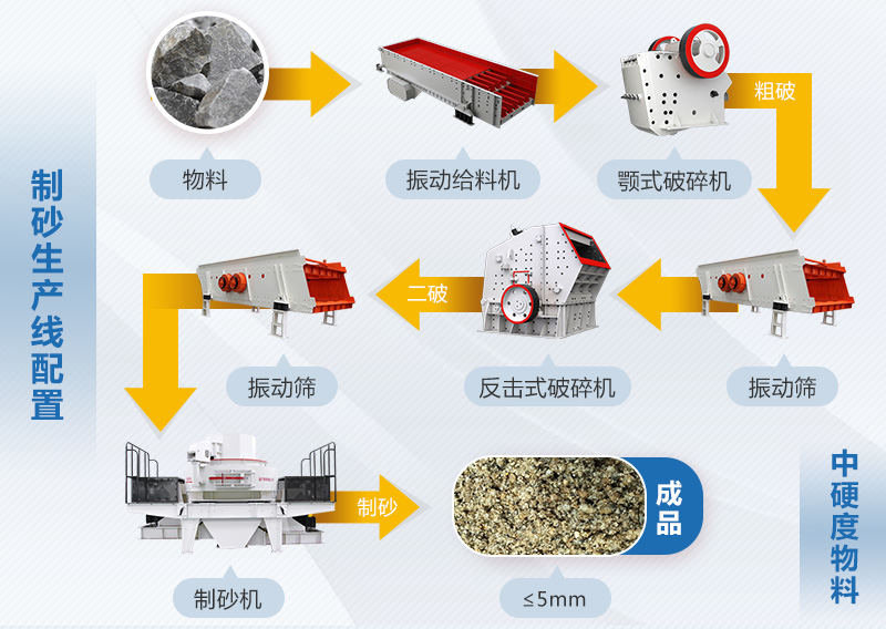 中等硬度石料制砂生產線