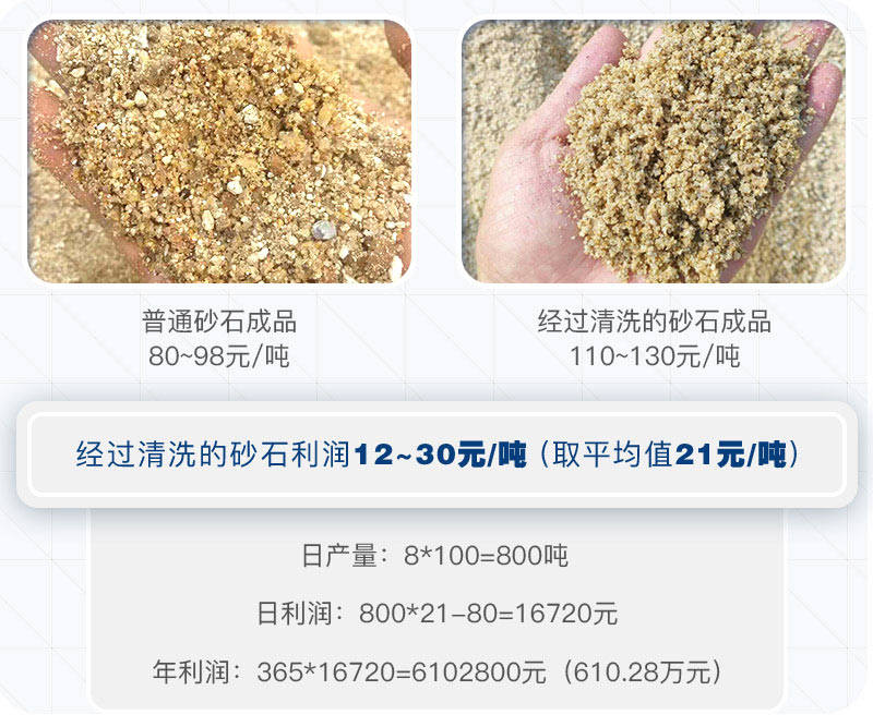 選擇輪斗式洗砂機的石料廠每年可多獲利幾百萬