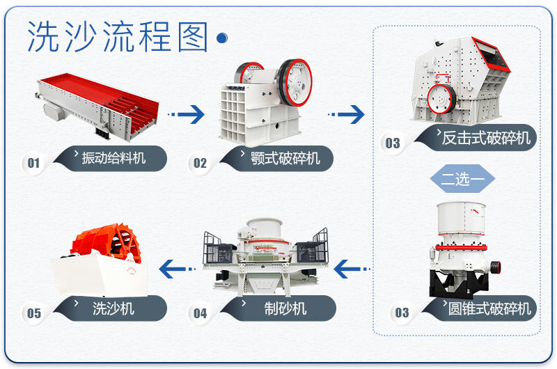 沙場洗沙流程圖