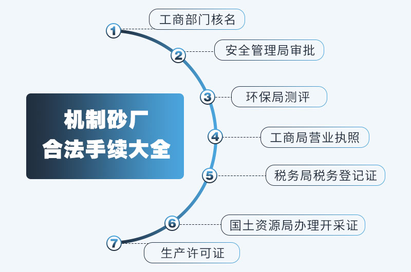 機制砂合法手續大全