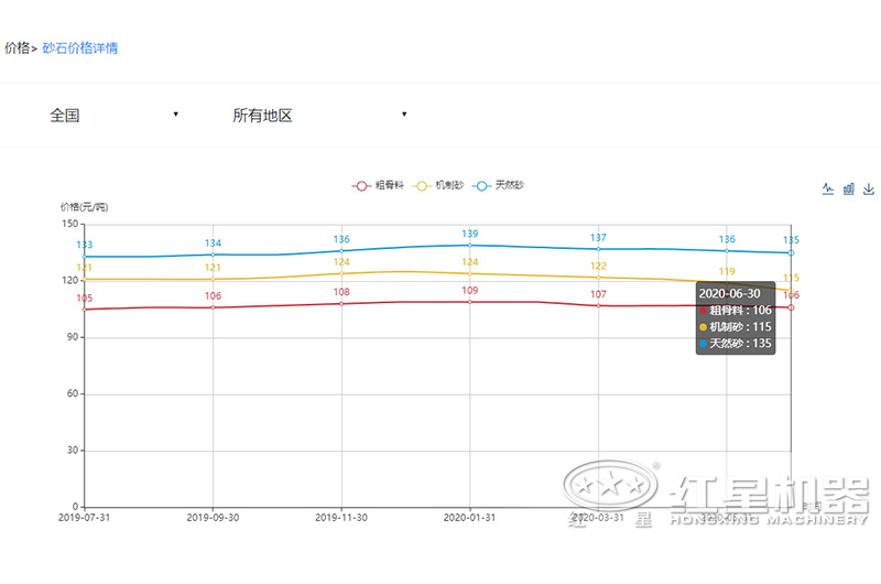 2020沙子多少錢一噸？制沙設備一套多少錢？