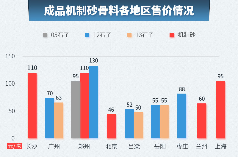 各地機制砂骨料價格樹狀圖