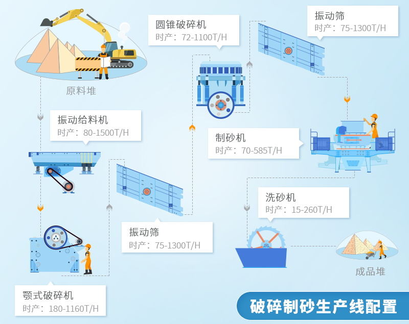 砂石生產線配置方案