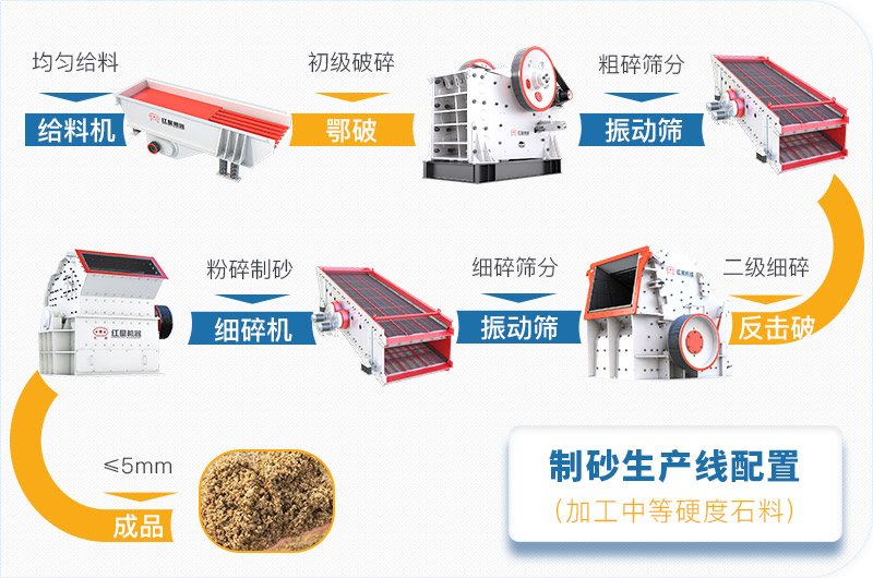 干法制砂生產線加工軟性石料