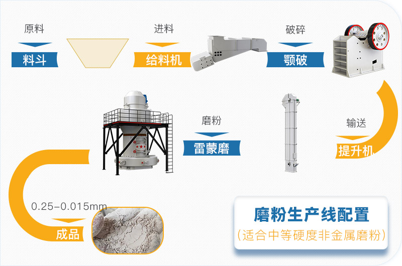 石頭磨成粉工藝流程圖